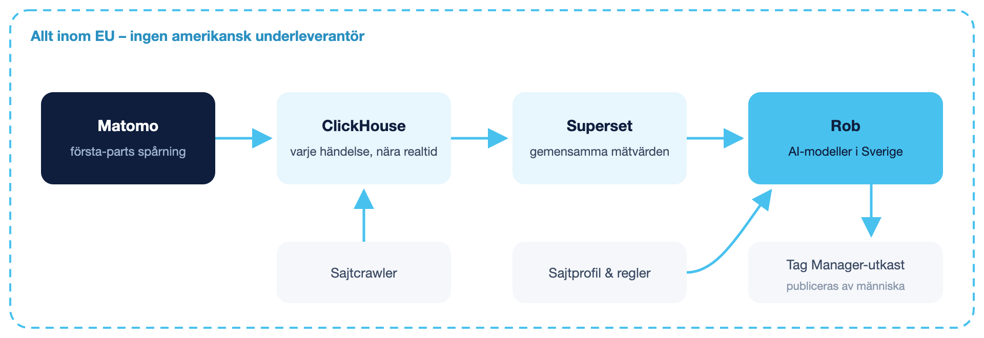 Dataflöde: Matomo till ClickHouse till Superset till Rob, med sajtcrawler, sajtprofil och Tag Manager-utkast, allt inom EU