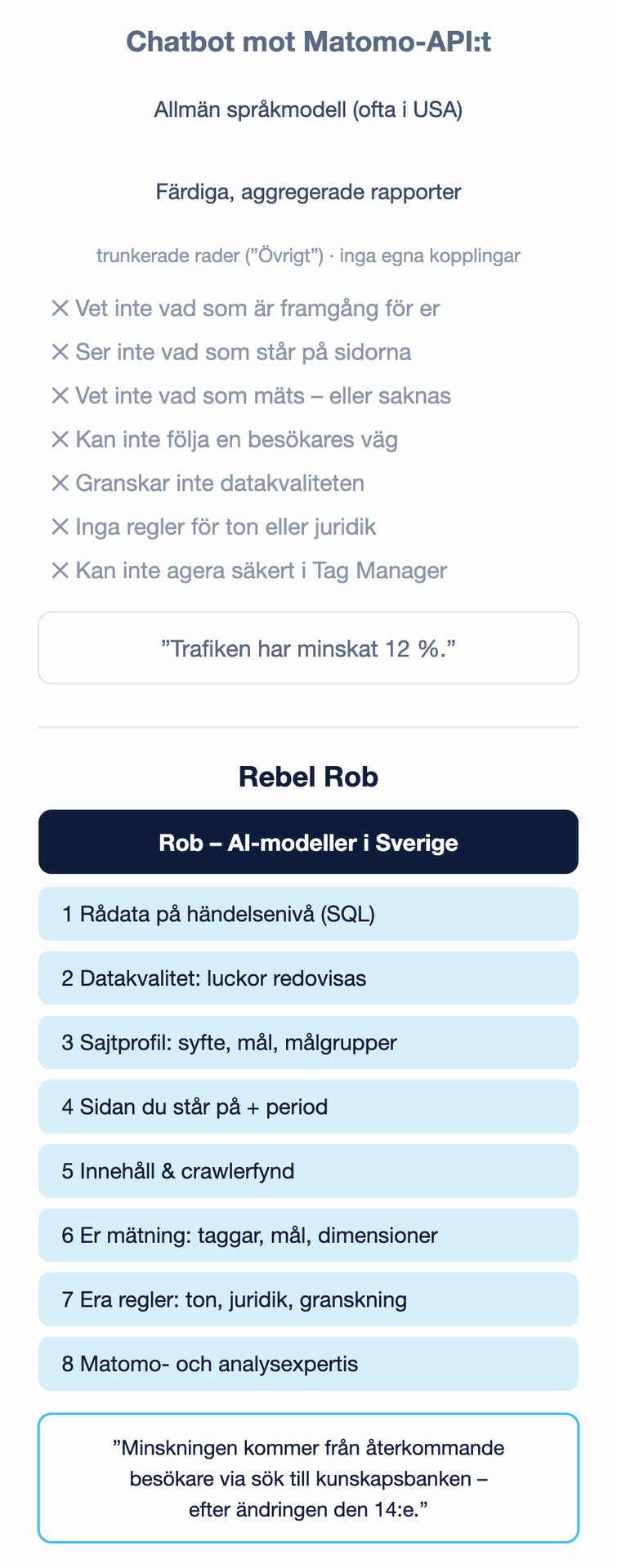 Jämförelse: en AI-chatt ser bara Matomos färdiga rapporter, Rob arbetar på vårt unika dataset med åtta lager av kontext
