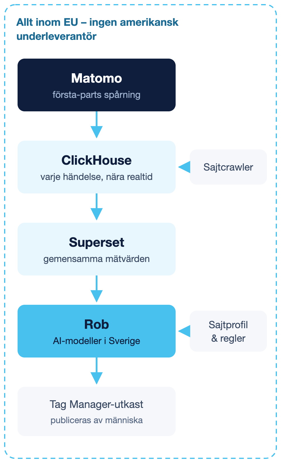 Dataflöde: Matomo till ClickHouse till Superset till Rob, med sajtcrawler, sajtprofil och Tag Manager-utkast, allt inom EU